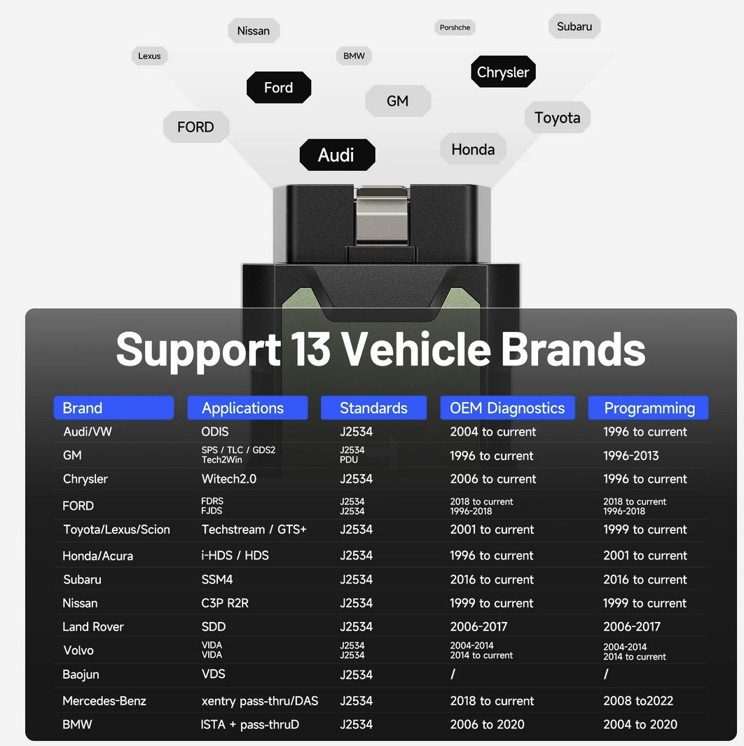 Topdon OEM dongle RLink J2534 kompatibel med VIDA/SENTRY/ODIS/Consult III mfl